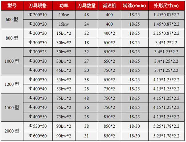 樹根撕碎機/木材破碎機技術參數